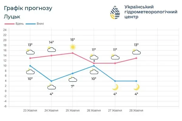 Антициклон: на Волині на вихідних буде до 15° тепла