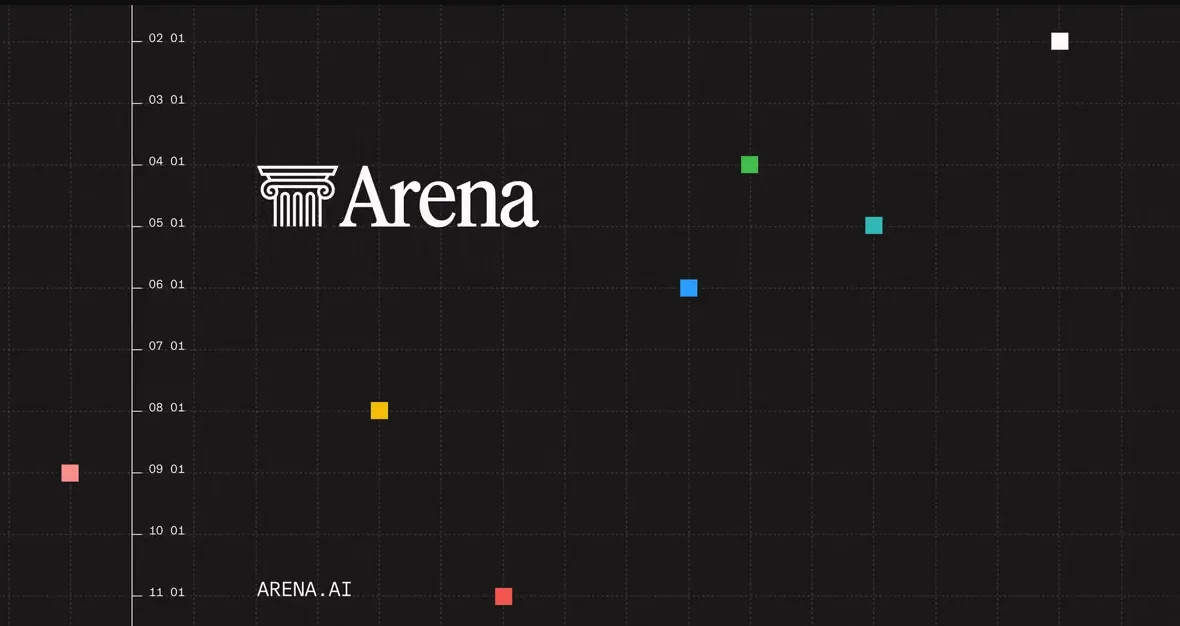 Американская Arena привлекла $200 млн на оценку искусственного интеллекта за отметки в $3,1 млрд