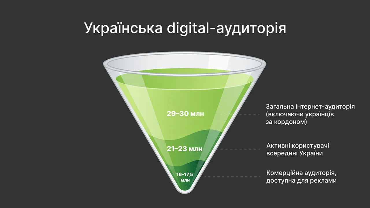 Українська digital-аудиторія