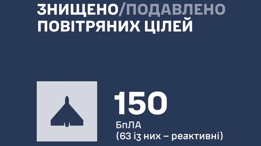 Росіяни атакували Україну "Іскандерами-К" та 186 дронами: ППО знешкодила 150 безпілотників