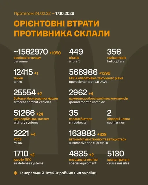 Генштаб: за добу на фронті відбулося 238 боєзіткнень, ЗСУ знищили 1950 росіян - 1