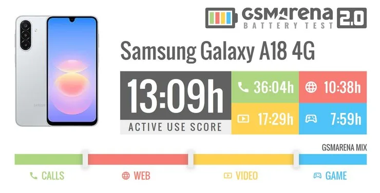 Samsung Galaxy A18 4G gsmarena battery test