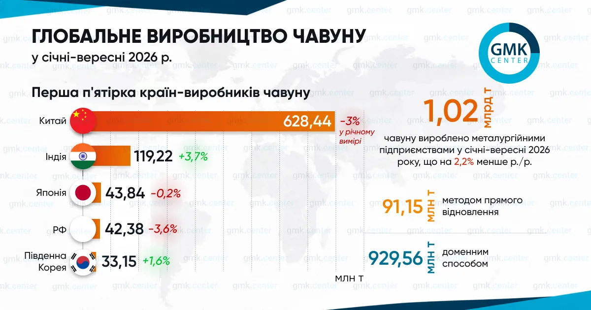 Фото – Глобальное производство чугуна в январе–сентябре сократилось на 2,2% г. /г.