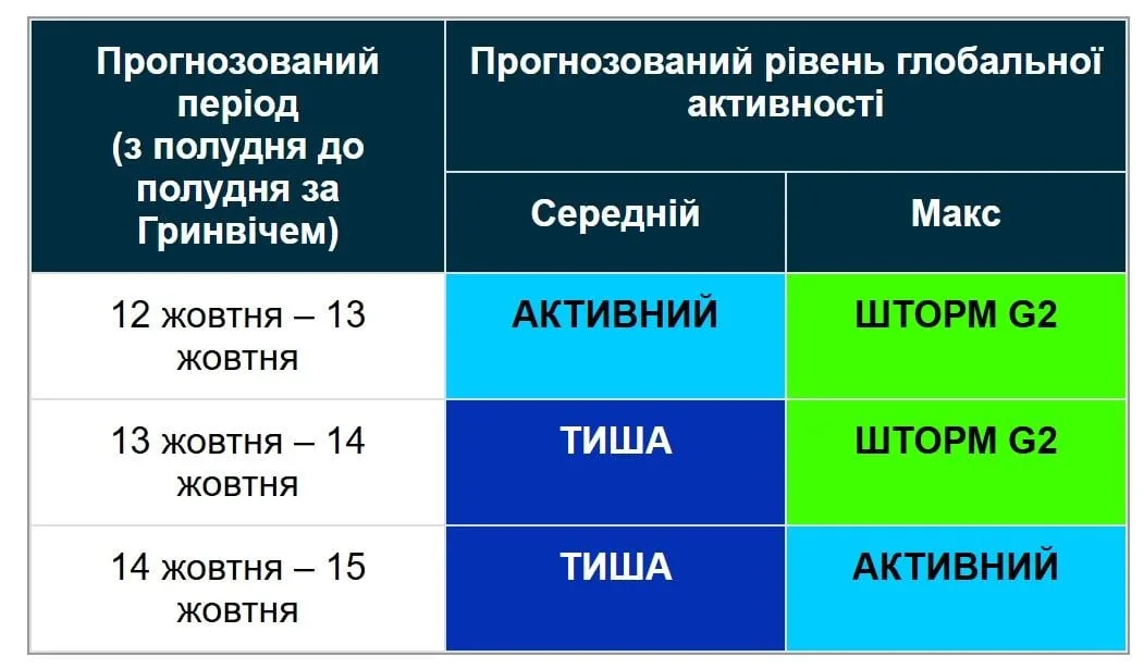 Наближається нова магнітна буря: коли почнеться шторм (графік)