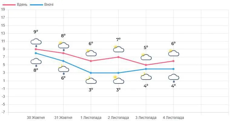 Яку погоду прогнозують синоптики на Львівщині - 11