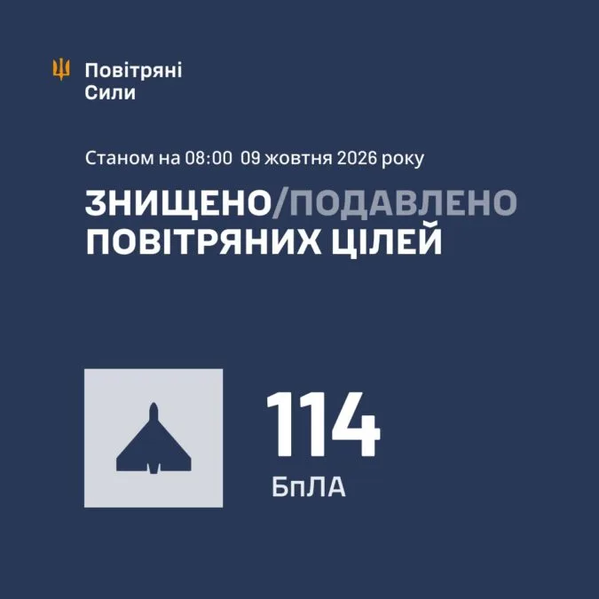 Ворог вночі атакував Україну 136 дронами, з них 114 - збито/подавлено 114 - 09.10.2026 Ворог вночі атакував Україну 136 дронами, з них 114 - збито/подавлено 114 - 09.10.2026