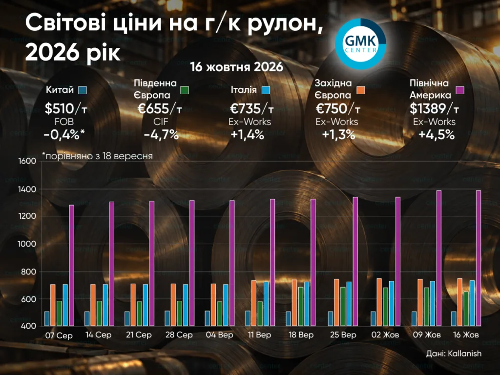 Фото – Динамика мирового рынка г/к рулона в октябре различается по регионам
