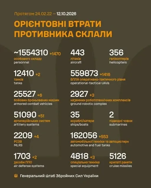 Мінус 1470 окупантів, 51 артсистема, 1416 БпЛА: втрати ворога на 12 жовтня