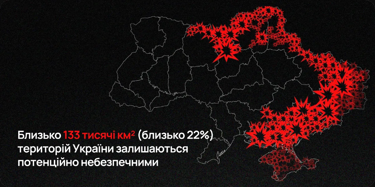 133 тисячі км² (близько 22%) територій, що зазнали впливу бойових дій, залишаються потенційно небезпечними