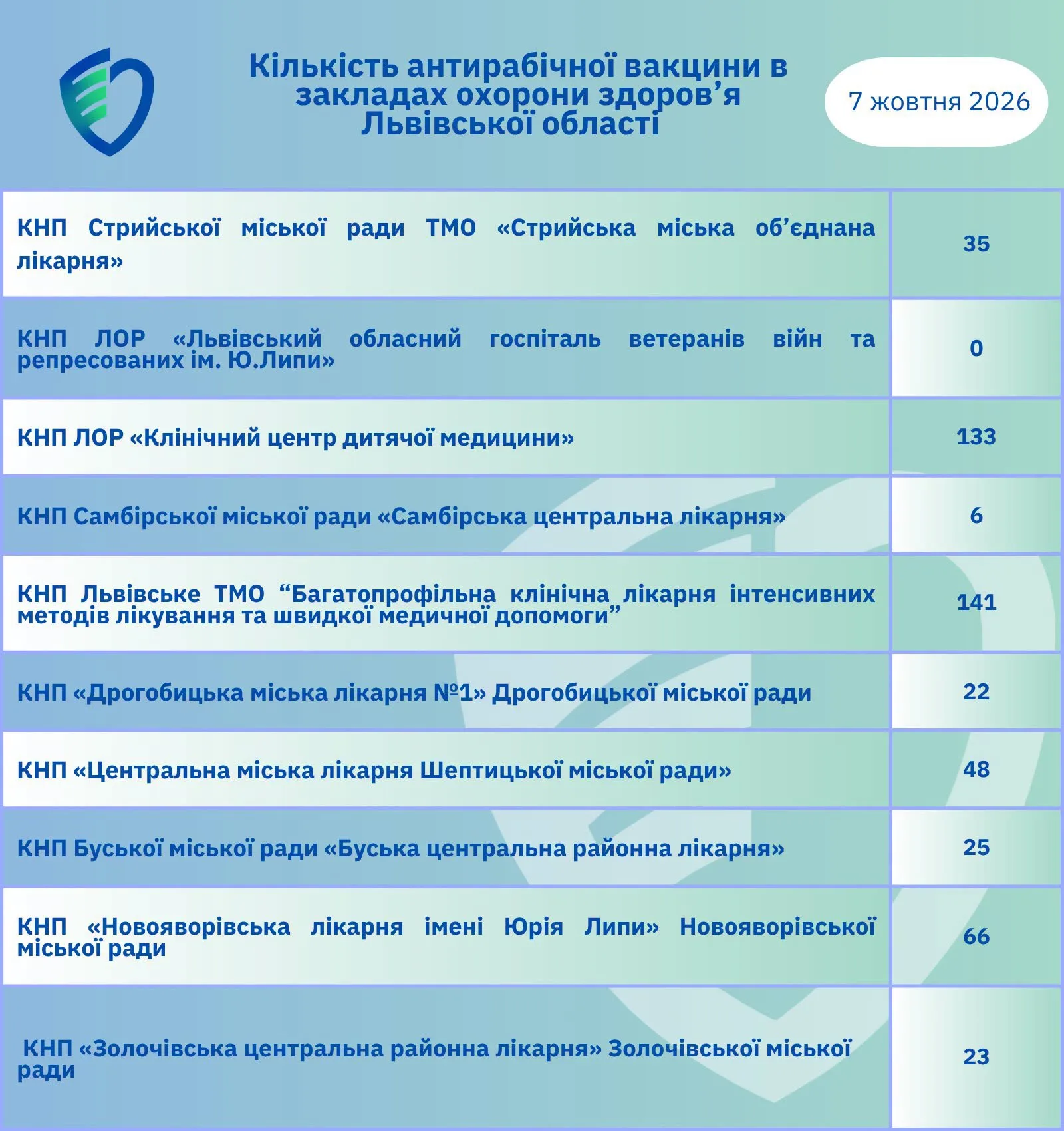 Де на Львівщині є антирабічна вакцина і в яких випадках її застосовують