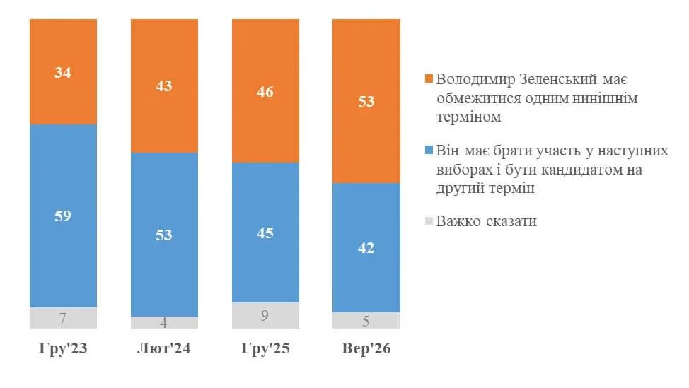 Українців запитали, чи підтримують вони другий президентський строк Зеленського. Що вони відповіли
