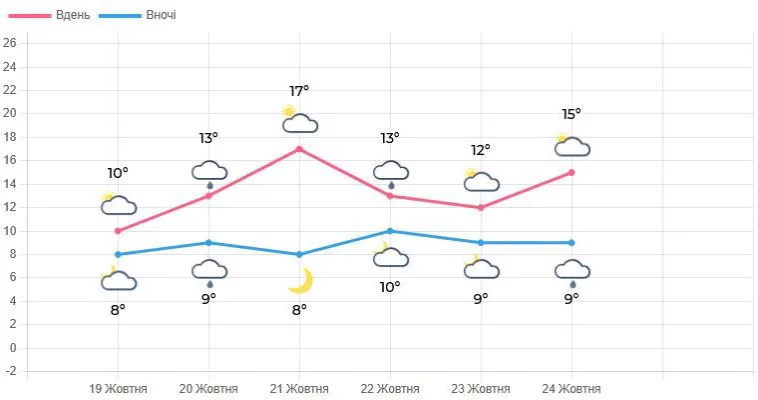 Дощі та до 17° тепла: якою буде погода на Львівщині протягом тижня - 1