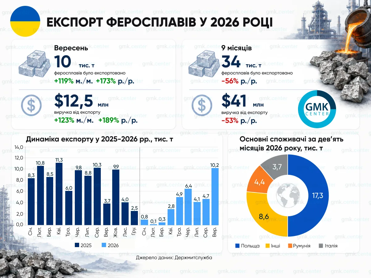 Фото – Экспорт ферросплавов из Украины в январе–сентябре упал на 56% г./г.