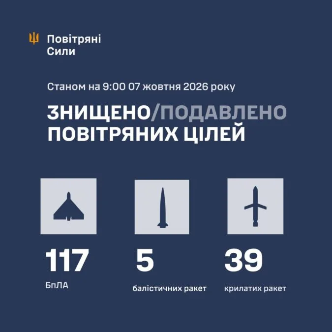 Масована атака на Україну вночі 7.10.2026: що летіло, що відбили Масована атака на Україну вночі 7.10.2026: що летіло, що відбили