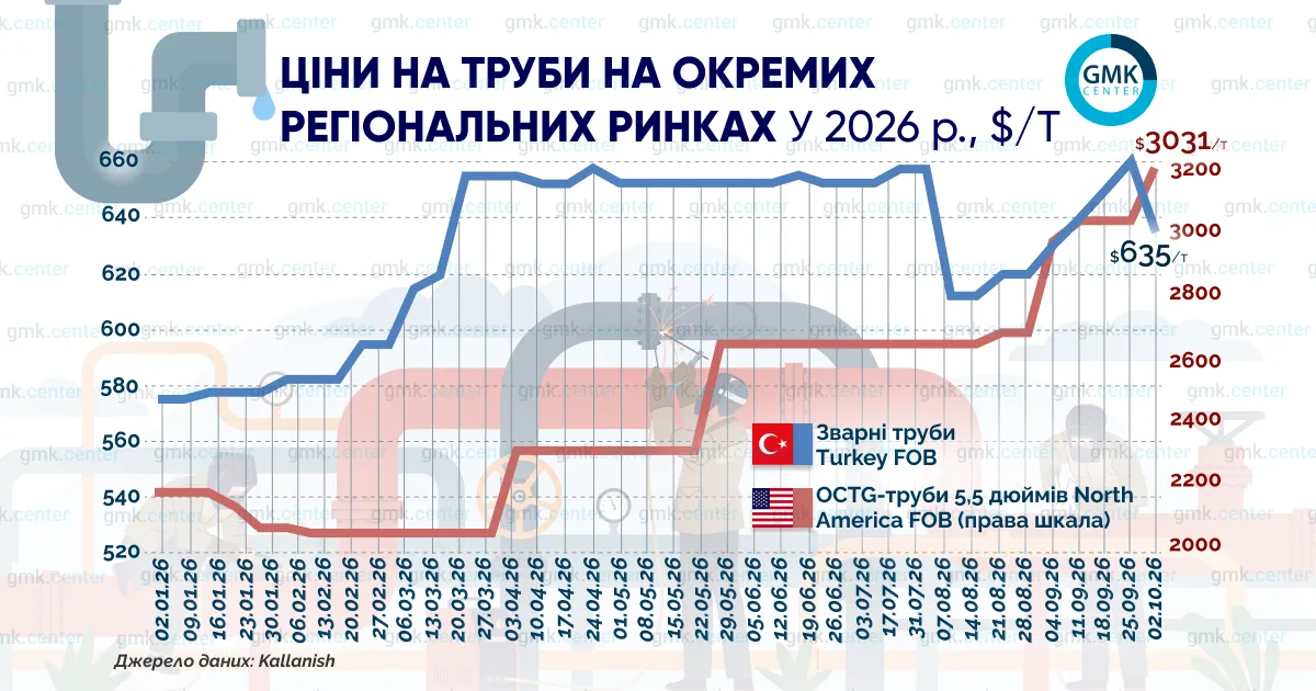 Фото – Средние цены на OCTG-трубы в США в сентябре выросли на 17% м./м.
