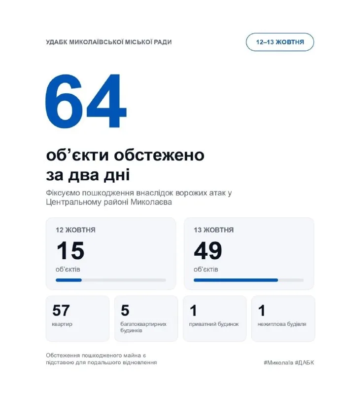 Після обстрілів Миколаєва: 64 об’єкти обстежили для відновлення майна