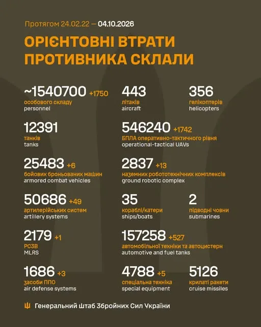За добу на фронті відбулося 204 бойові зіткнення, ЗСУ знищили 1750 російських вояк — Генштаб - 1