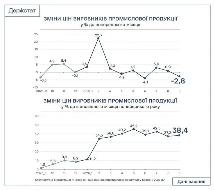 Изменения цен производителей