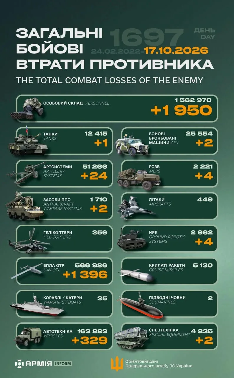 Ворог втратив за добу 1950 військових та десятки одиниць різної техніки