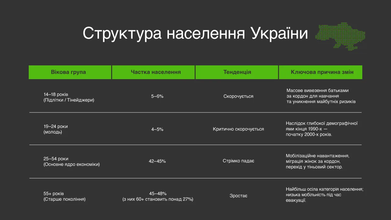 Структура населення України