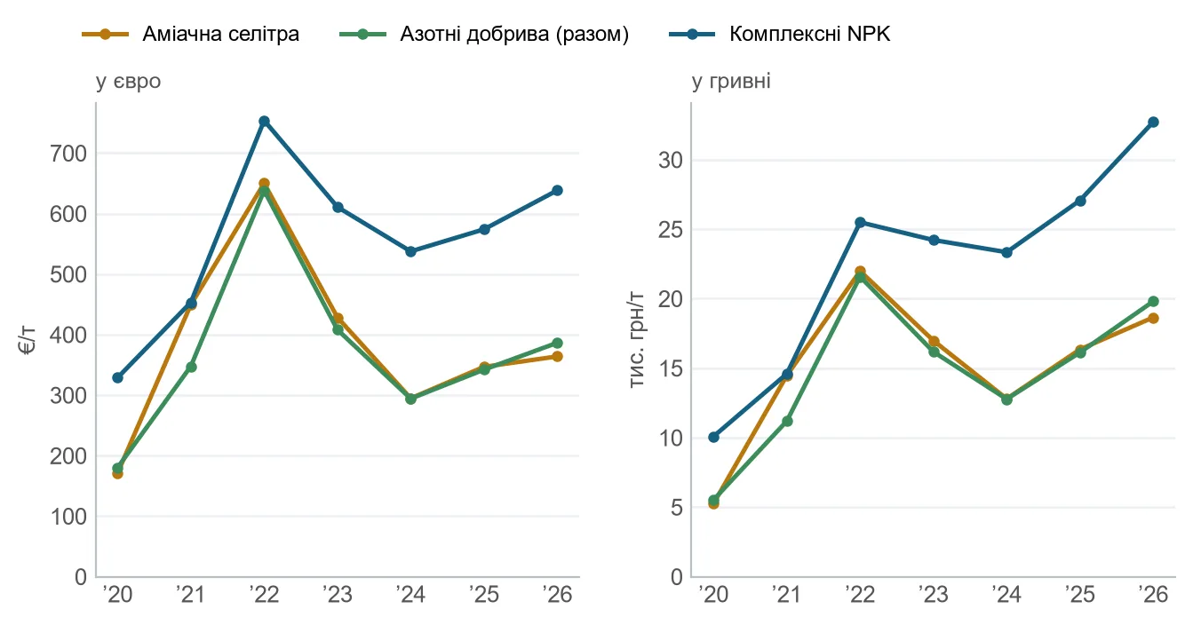 fert prices