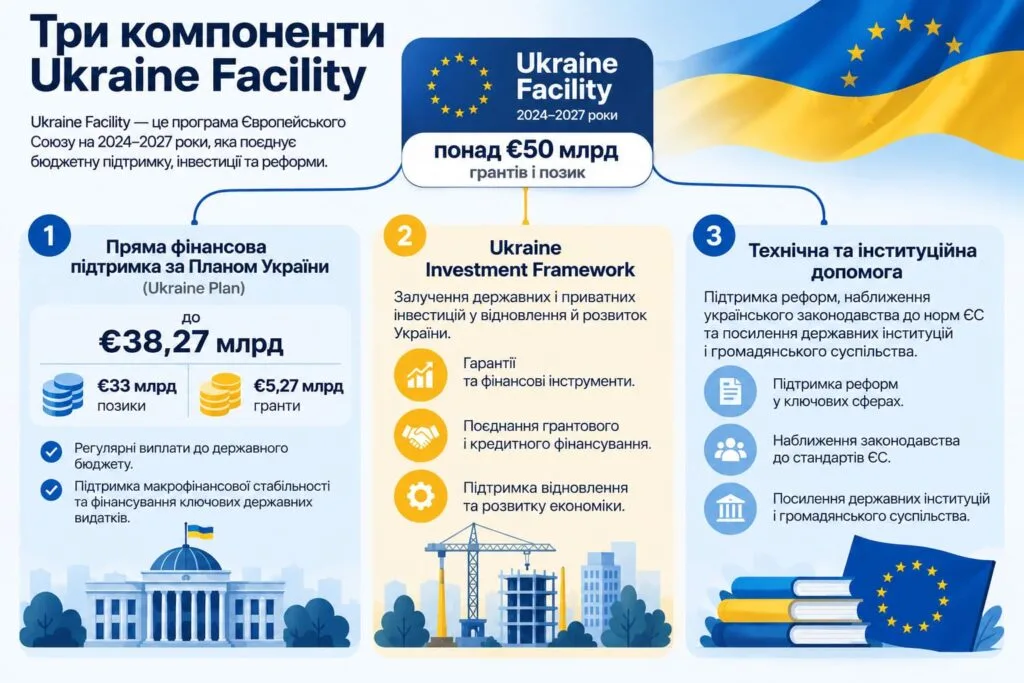 Три основні компоненти Ukraine Facility