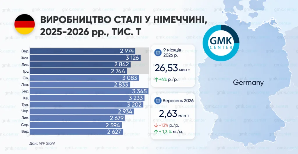 Фото – Германия в сентябре сократила производство стали на 13% г./г.