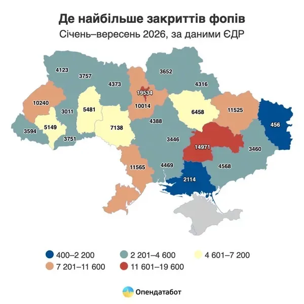На Волині побільшало підприємців: скільки ФОПів відкрили та закрили у 2026 році