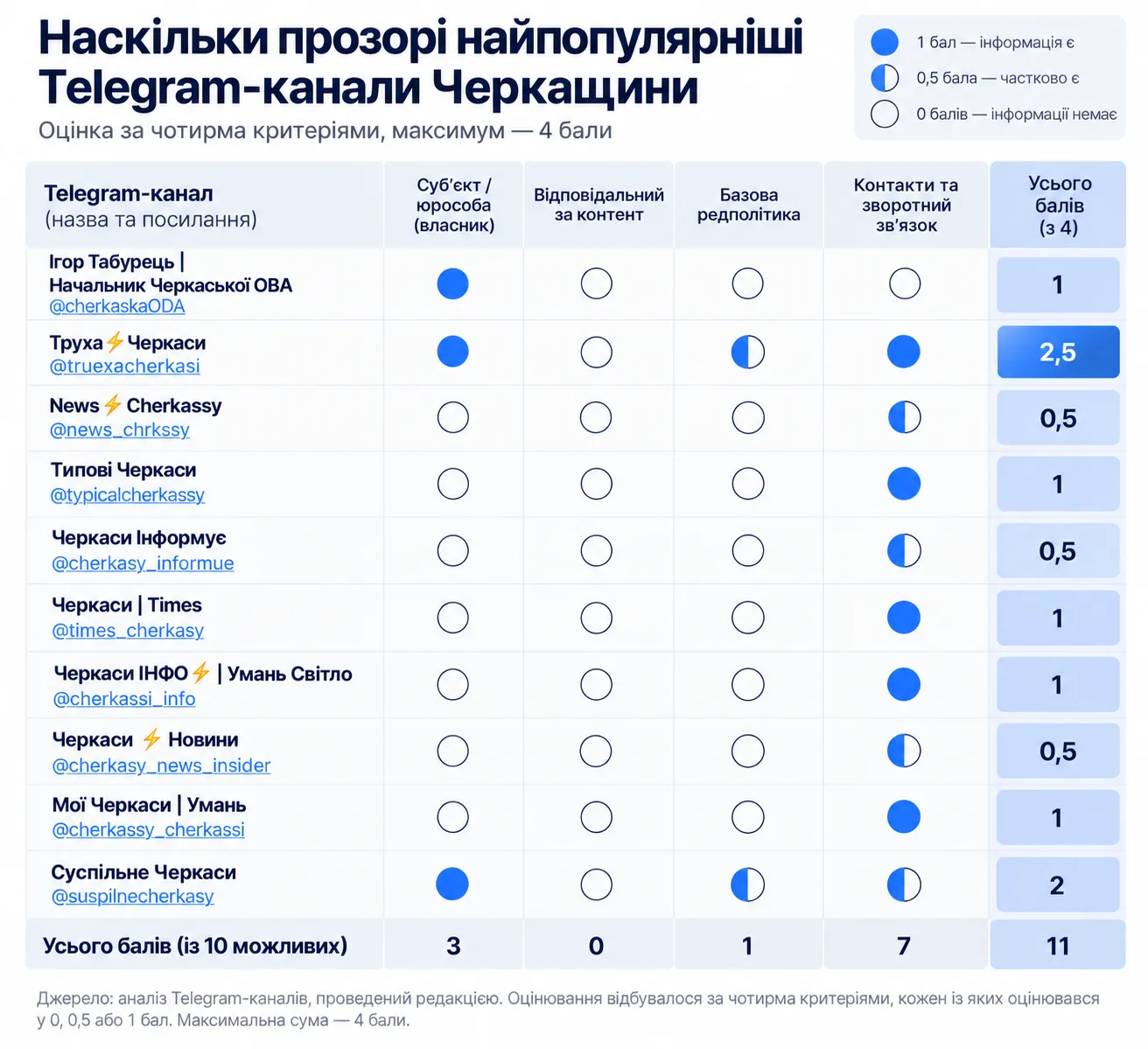 Результати моніторингу телеграм-каналів Черкащини. Інфографіка: ChatGPT