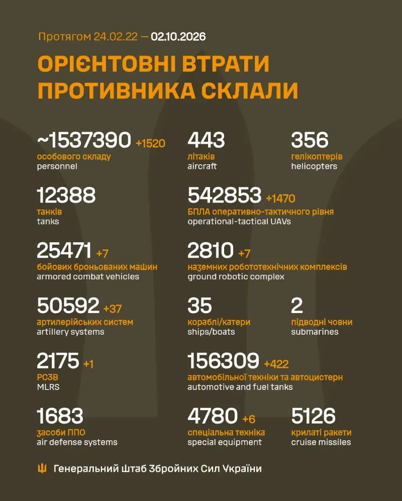 Генштаб: на фронті сталося 207 боєзіткнень, ЗСУ знищили понад тисячу окупантів - 1