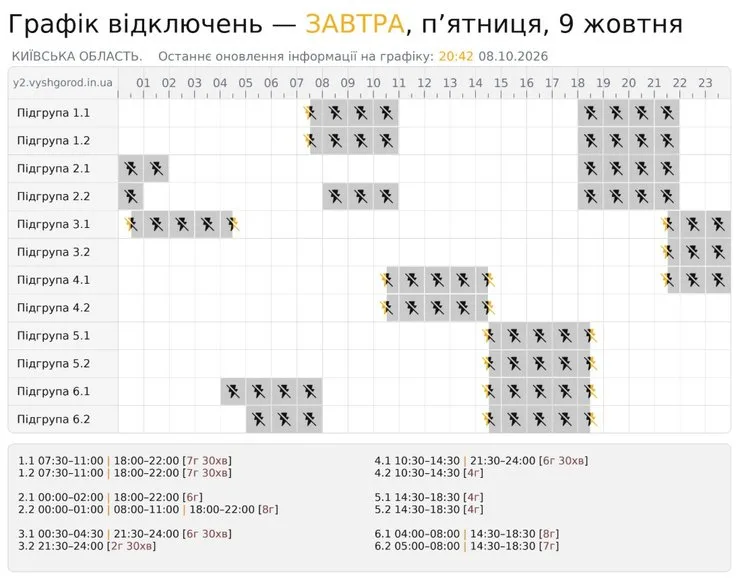 инфографика о ситуации с электроснабжением в Киевской области по состоянию на 9 октября