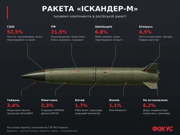 Ракета "Искандер-М" с указанием долей компонентов по странам-производителям, рассчитанных на основании перечня ГУР
