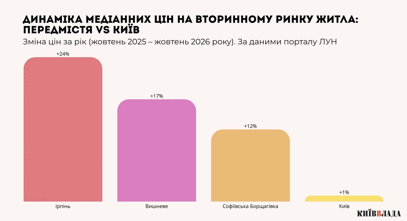 Купити нерухомість у передмісті Києва: як і чому змінилися ціни на пристоличне житло Купити нерухомість у передмісті Києва: як і чому змінилися ціни на пристоличне житло