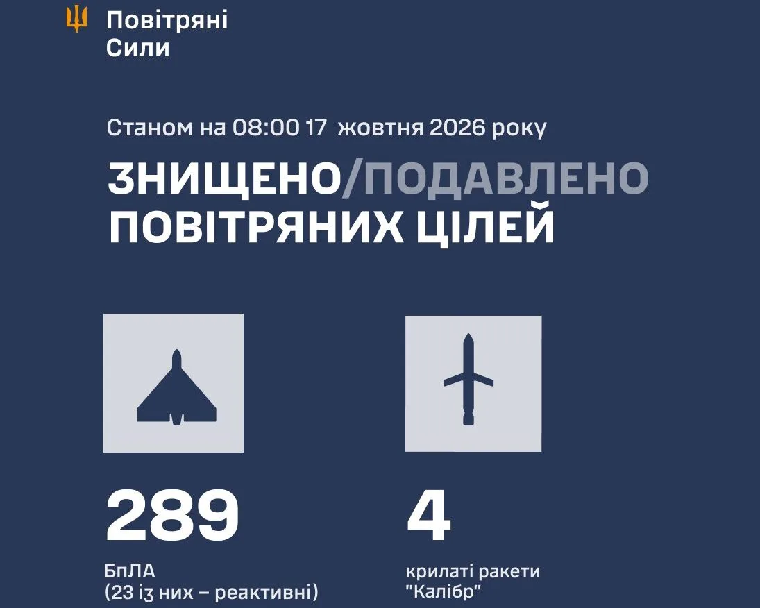 Сили ППО знешкодили 293 повітряні цілі під час нічної атаки росії - 17.10.2026