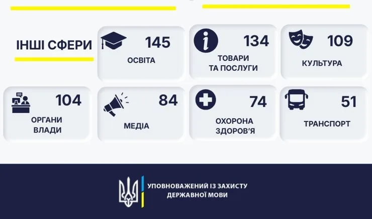 Отрасли, в которых нарушался закон о языке