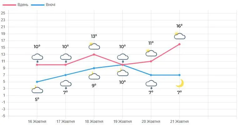 Яку погоду варто очікувати мешканцям Львівщини - 1