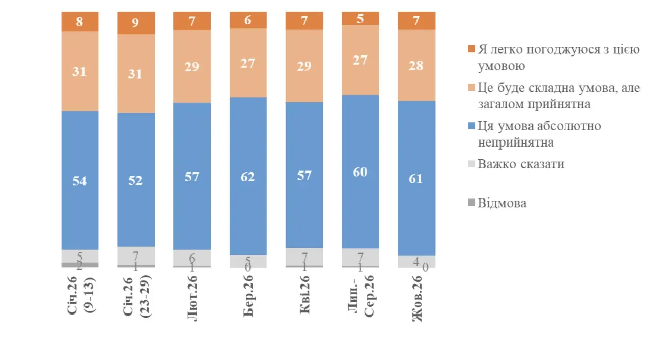 Українців запитали, чи готові вони віддати Донбас в обмін на гарантії безпеки. Що вони відповіли