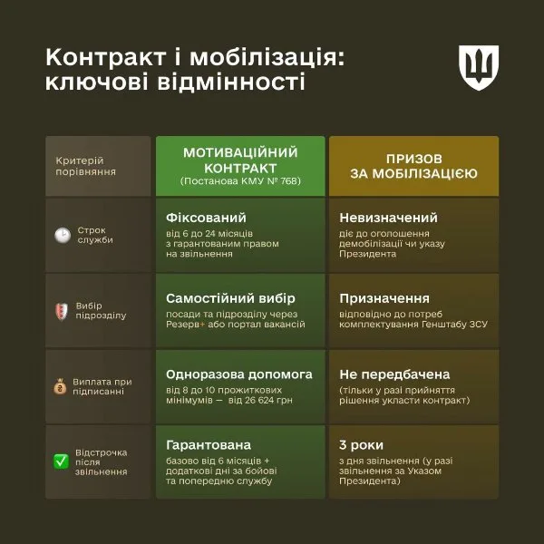 Новий мотиваційний контракт ЗСУ vs Мобілізація: у чому ключовіпереваги?