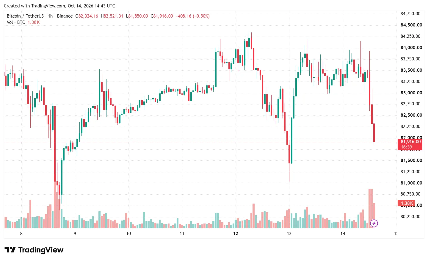 Годинний графік BTC/USDT. Дані: TradingView.