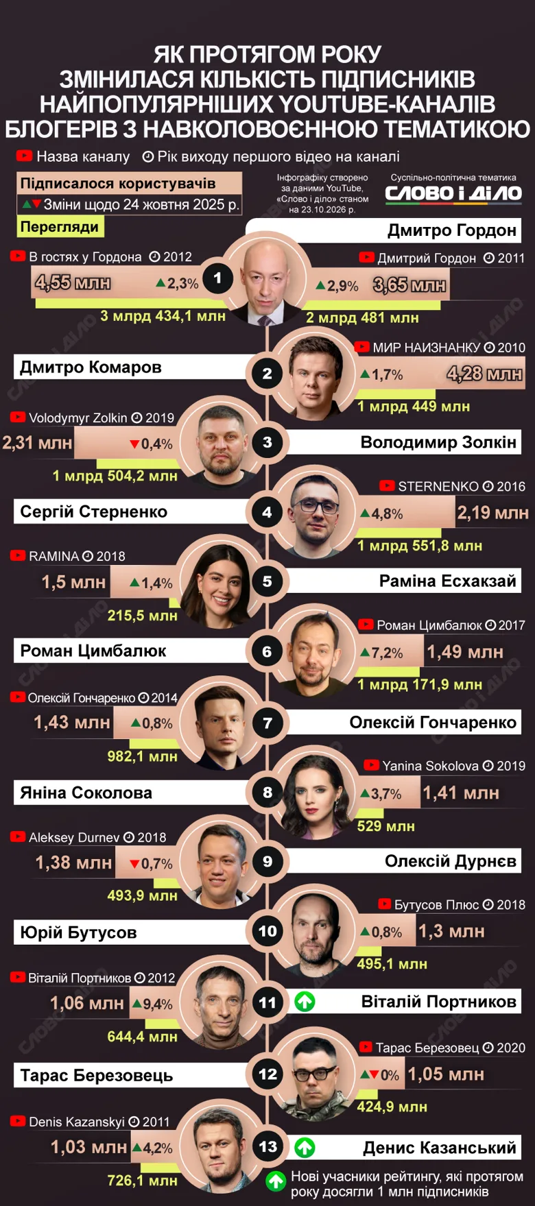 Гордон третій рік поспіль очолює рейтинг YouTube-блогерів, які розповідають про війну