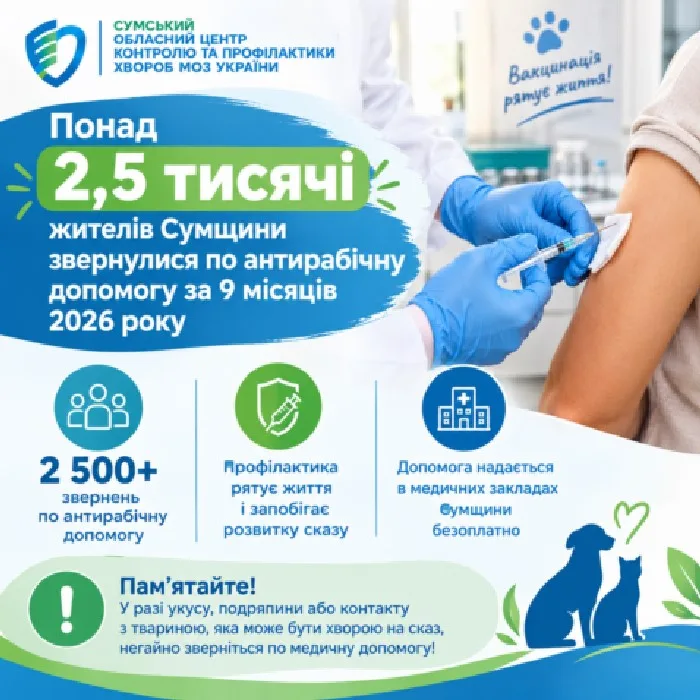На Сумщині 2,5 тисячі людей отримали антирабічну допомогу після укусів та подряпин