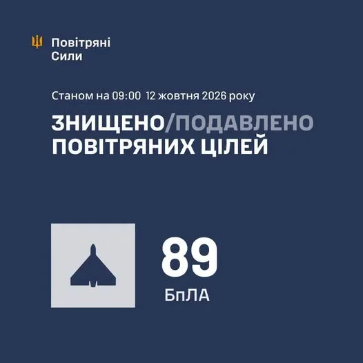 Ворог атакував Україну ракетою Х-59 та 121 ударним БпЛА: знешкоджено 89 дронів Ворог атакував Україну ракетою Х-59 та БпЛА: знешкоджено 89 дронів