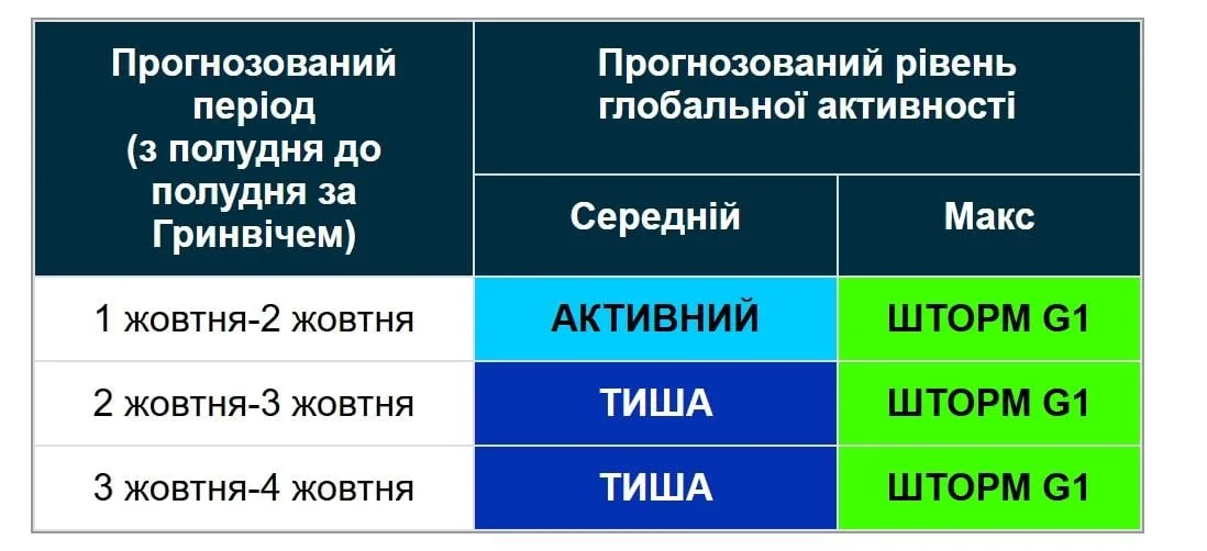 Магнітні бурі затягнуться на кілька днів: вчені оновили прогноз (графік)