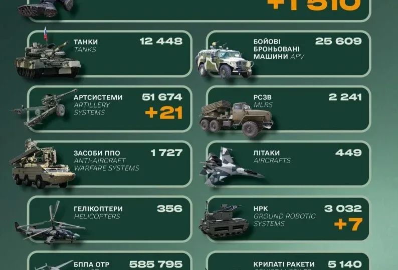 Понад півтори тисячі військових: Генштаб ЗСУ назвав втрати противника за добу 