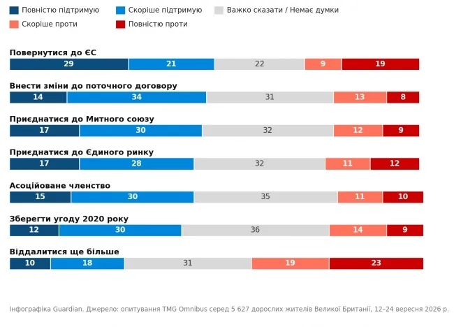 Ставлення британців до різних форматів відносин з ЄС