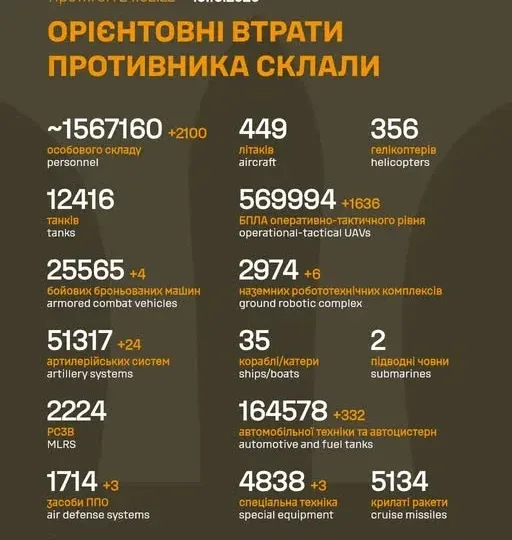 Втрати окупантів зростають: мінус 2100 військових за добу