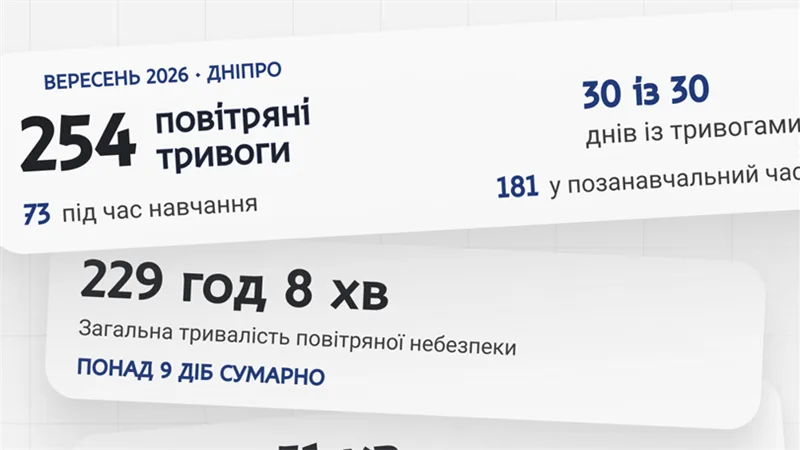 254 тривоги за вересень: «єДніпро» показав статистику повітряної небезпеки у місті