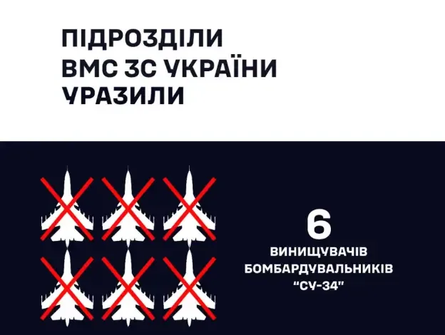 ВМС ЗСУ: На аеродромі у Воронезькій області рф уражено шість бомбардувальників Су-34М