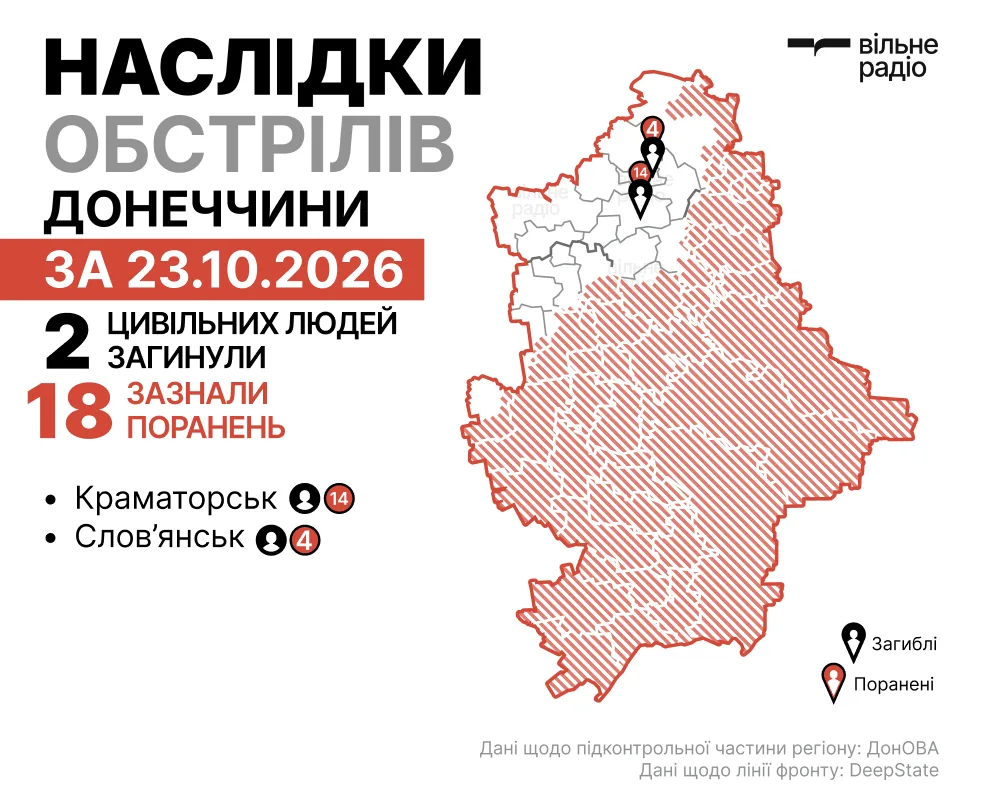 Наслідки російських ударів по Донеччині за 23 жовтня 2026 року в цифрах. Інфографіка: Вільне Радіо