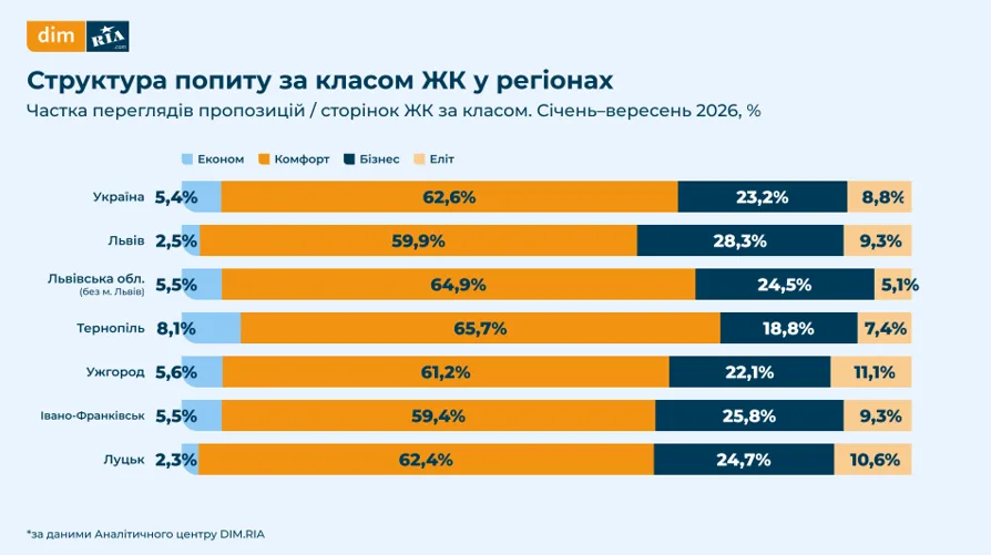 Львів — серед регіонів із найвищою середньою вартістю житла в Україні - 3